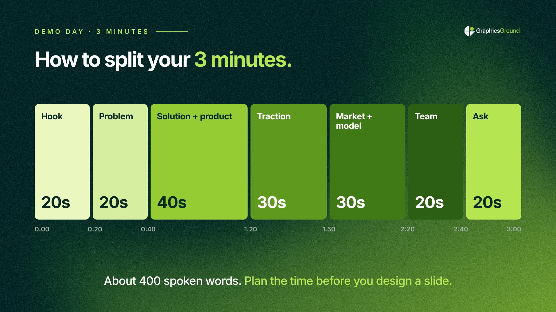 How to split a 3-minute Demo Day pitch: hook 20 seconds, problem 20, solution and product 40, traction 30, market and model 30, team 20, ask 20.