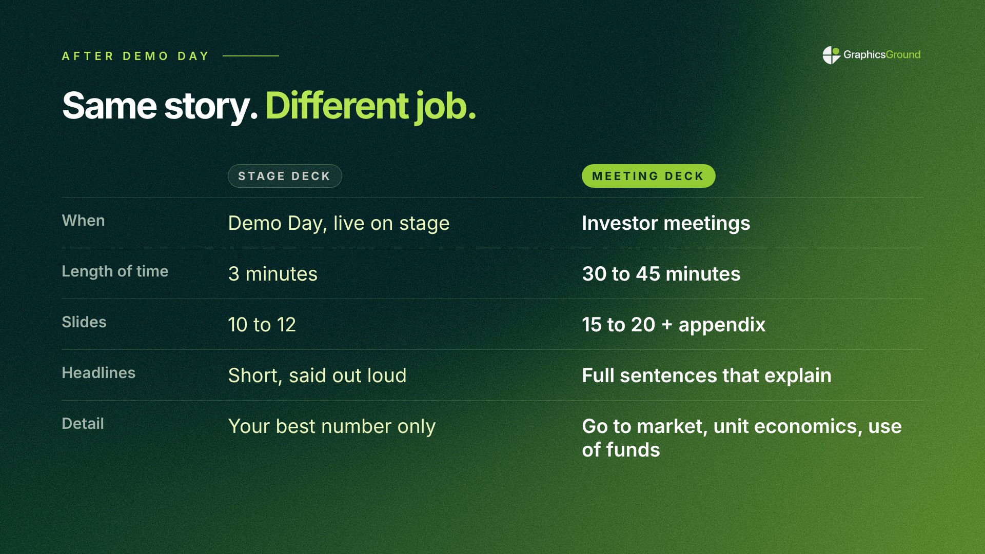 Stage deck vs meeting deck: 3 minutes vs 30 to 45 minutes, presented on stage vs discussed with questions, 10 to 12 slides vs 15 to 20 plus an appendix.