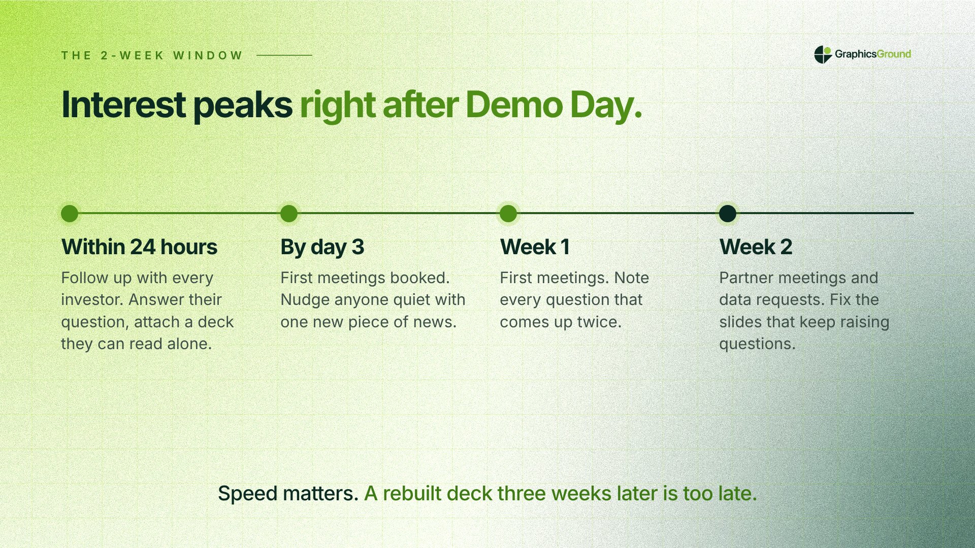 Timeline of the 2 weeks after Demo Day: follow up within 24 hours, book meetings by day 3, first meetings in week 1, partner meetings and diligence in week 2.