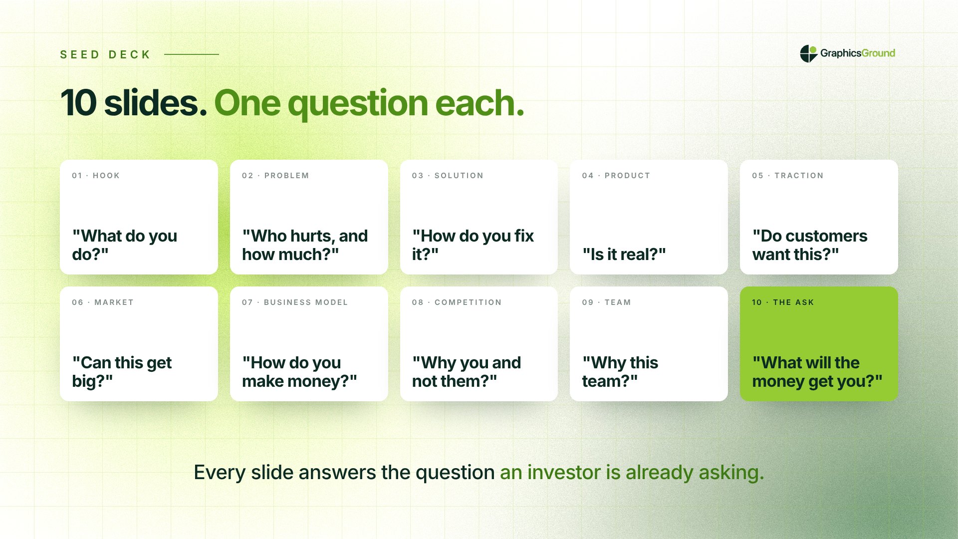 The 10 seed deck slides and the investor question behind each: hook, problem, solution, product, traction, market, business model, competition, team, the ask.