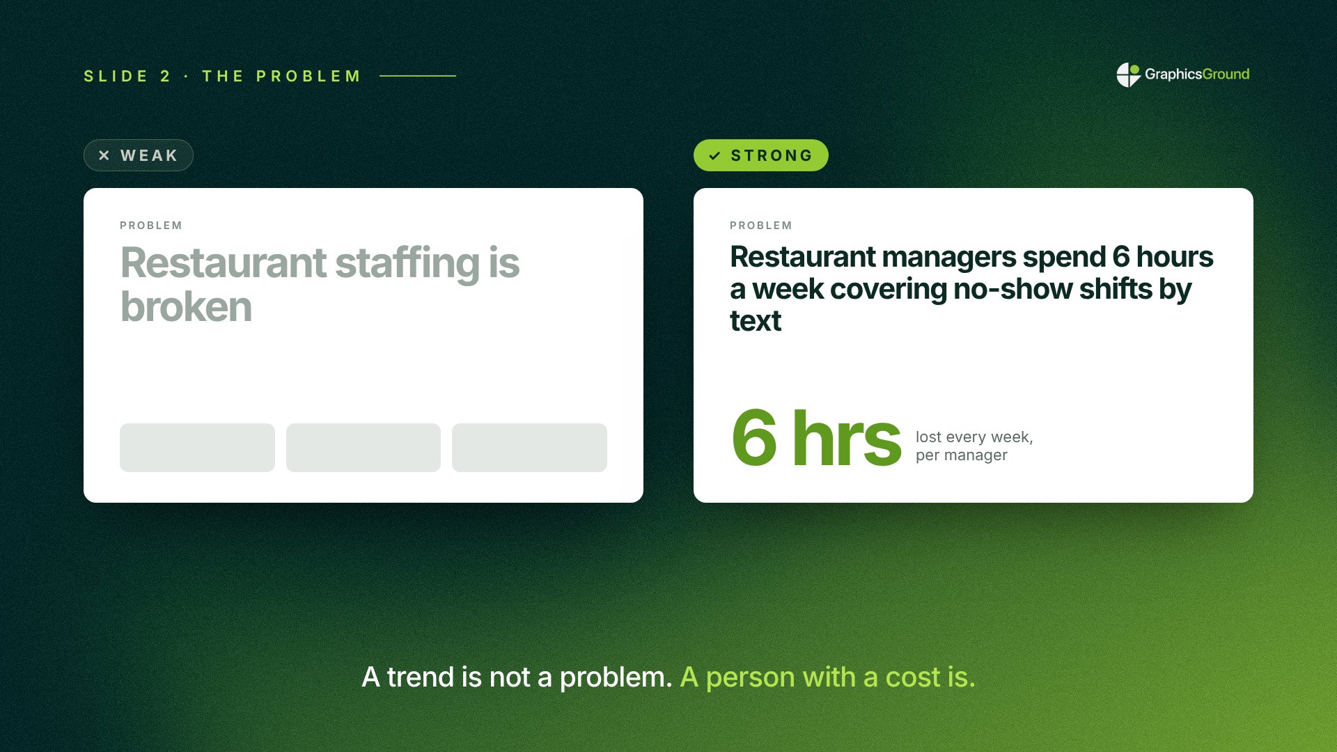 A weak problem slide titled Restaurant staffing is broken next to a strong one: restaurant managers spend 6 hours a week covering no-show shifts by text.