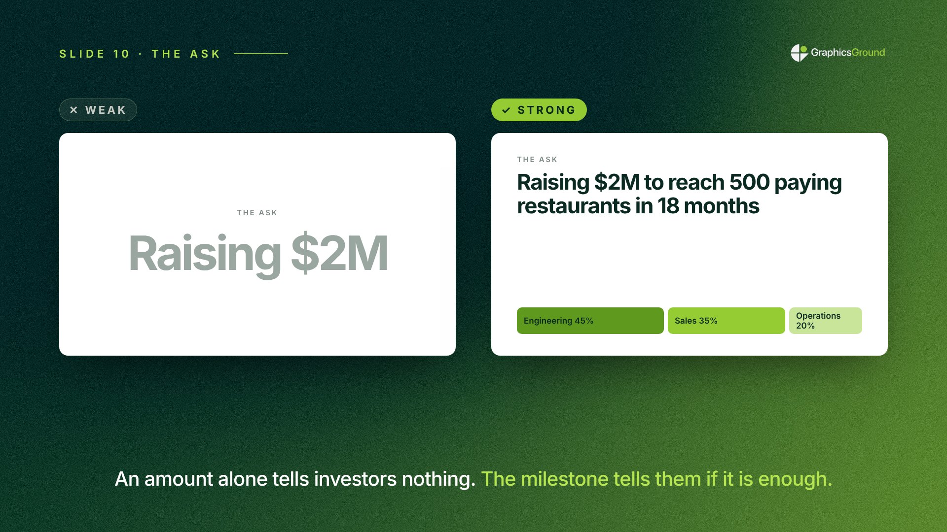 A weak ask slide that only says Raising $2M next to a strong one: raising $2M to reach 500 paying restaurants in 18 months, with use of funds.